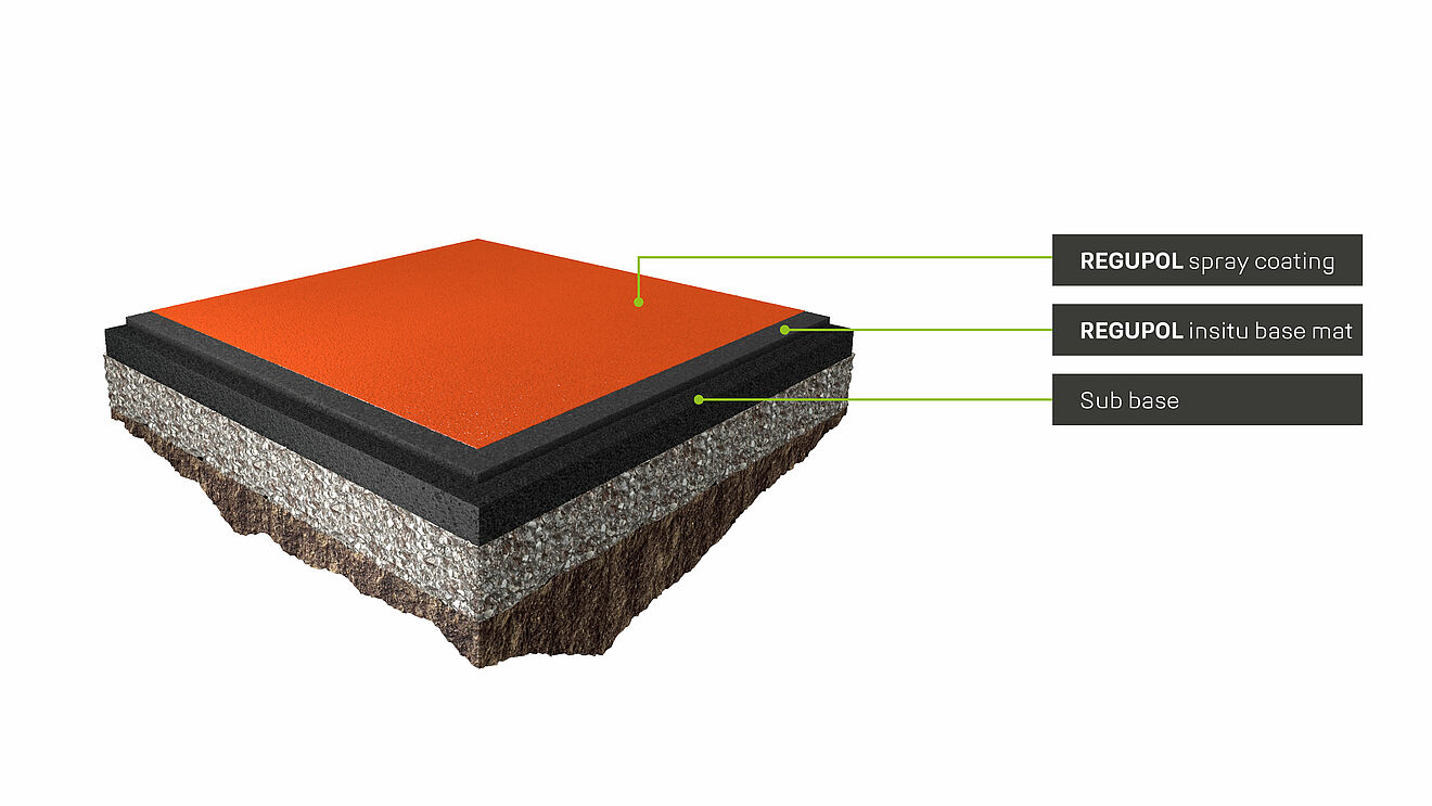 3D section of REGUPOL challenger PDI with labeled layers: spray coating, base mat and sub-base.
