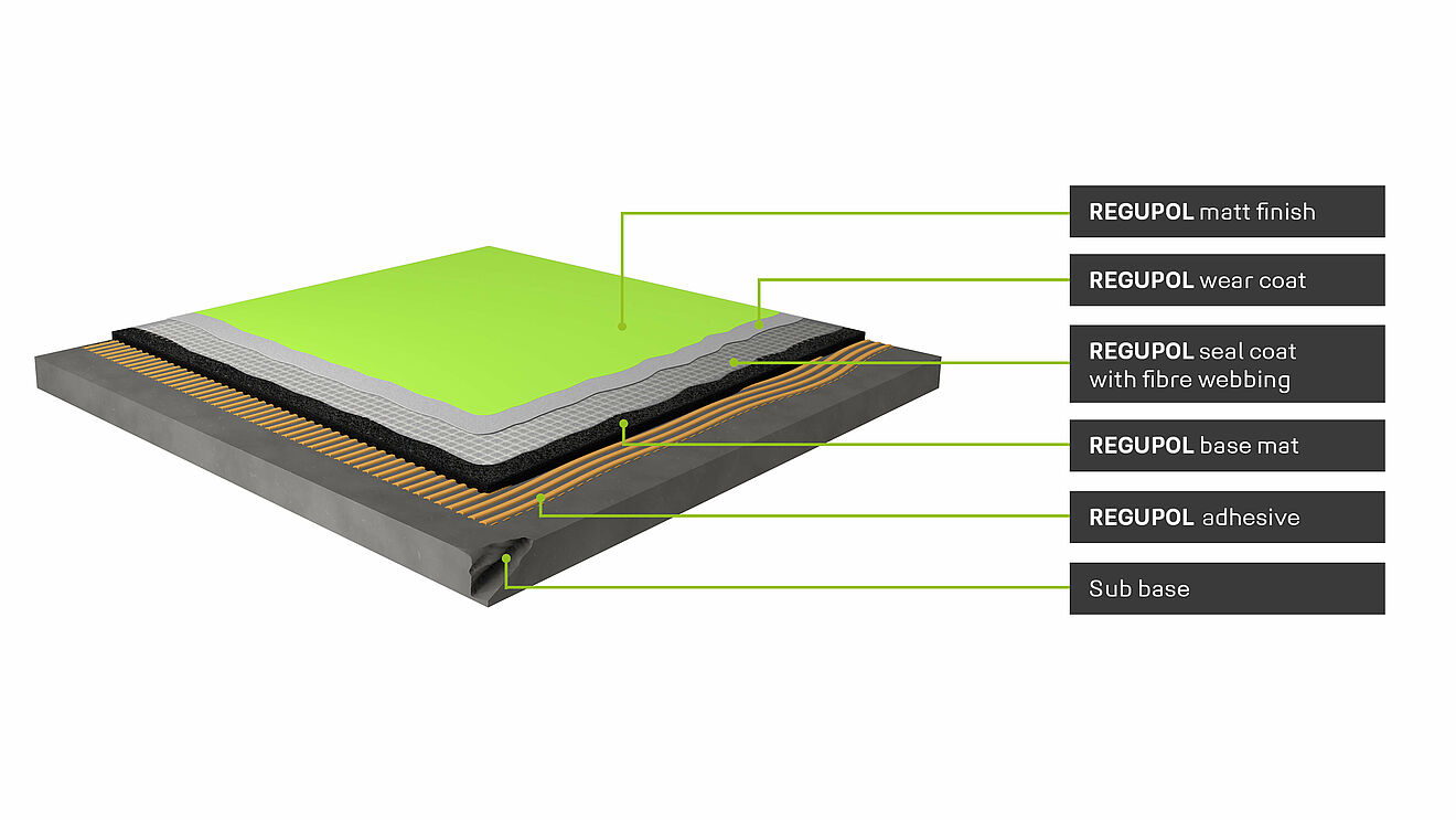 Diagram of the structure of REGUPOL dynamic classic flooring with labelling Diagram showing the structure of the REGUPOL dynamic classic system floor for sports halls. From bottom to top: Subfloor, REGUPOL adhesive, REGUPOL base mat, REGUPOL seal coat with fibre webbing, REGUPOL wear coat, REGUPOL matt finish