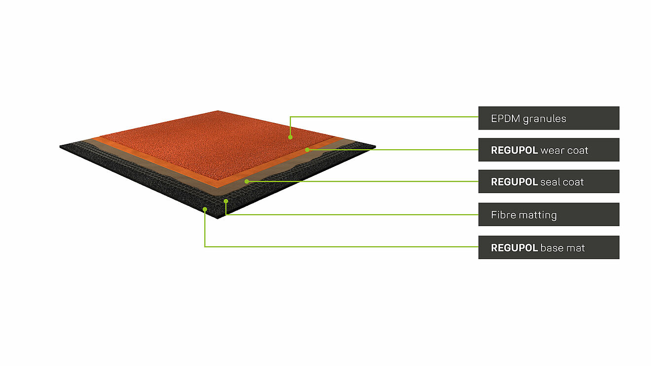 Graphic of the layer structure of the REGUPOL sportrack AGF sports flooring: REGUPOL base mat, special fabric, REGUPOL pore sealer, and REGUPOL cast coating with EPDM granules. Layer structure of the REGUPOL sportrack AGF sports flooring with EPDM cast coating.