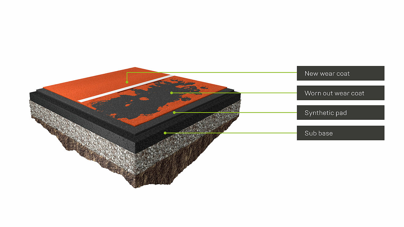 3D view of REGUPOL champion FL cross-section with labeled layers: new and worn wear coats, synthetic pad and sub-base.