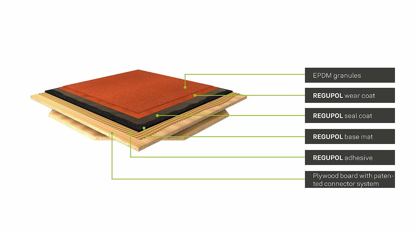 Graphic of the layer structure of the REGUPOL sportrack AG sports flooring: Plywood board with patented connector system, REGUPOL adhesive, REGUPOL base mat, REGUPOL seal coat, and REGUPOL wear coat with EPDM granules. Layer structure of the REGUPOL sportrack AG sports flooring with EPDM wear coat.
